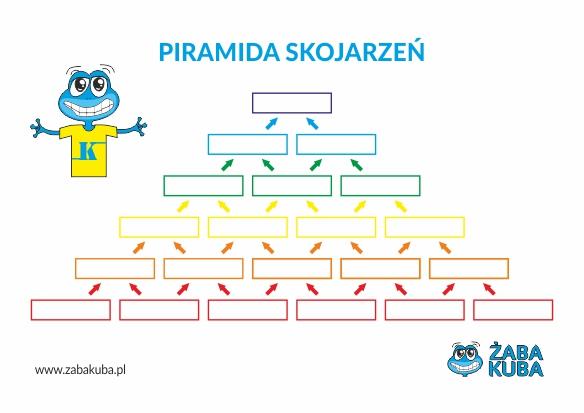 piramida skojarzeń Żaby Kuby